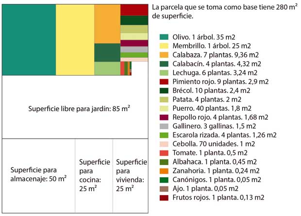 El jardín productivo