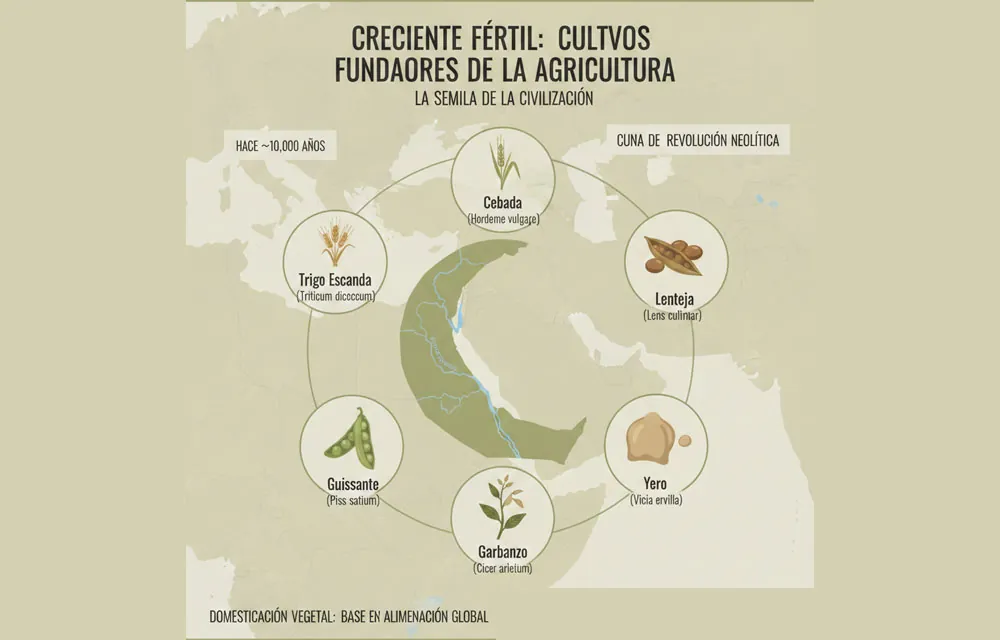 El Creciente Fértil y el origen de la agricultura