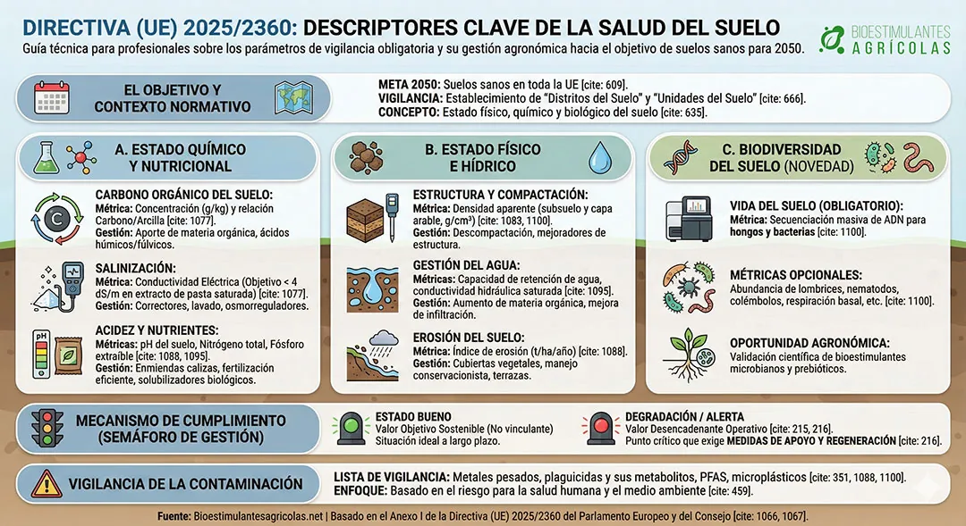 Infografía sobre las claves de la salud del suelo Infografía sobre las claves de la salud del suelo