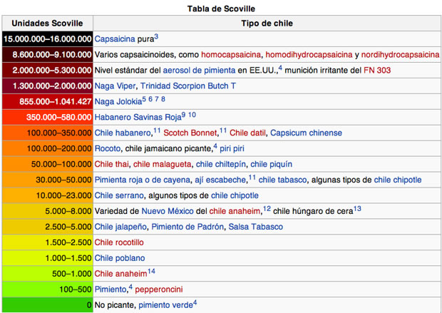 Escala Scoville